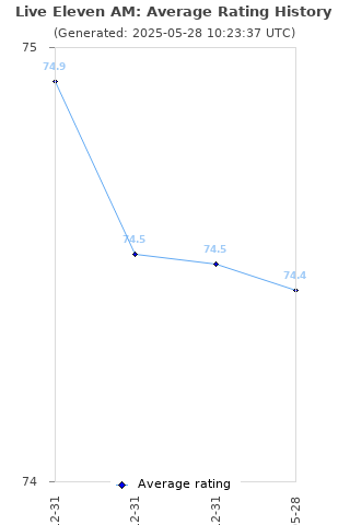 Average rating history