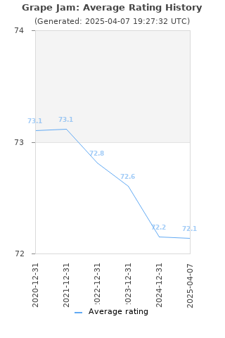 Average rating history