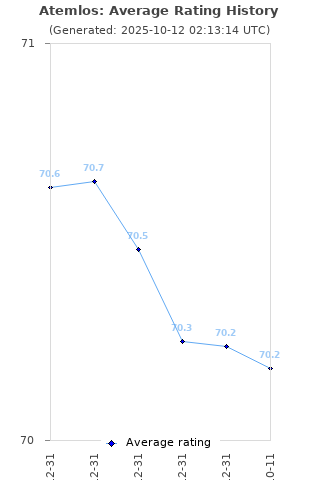 Average rating history