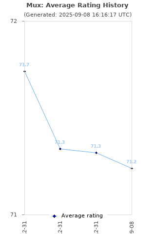 Average rating history