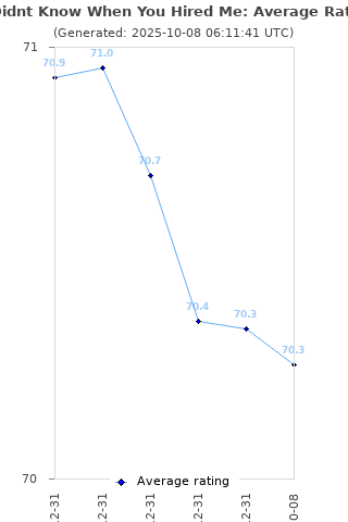 Average rating history