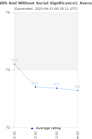 Average rating history