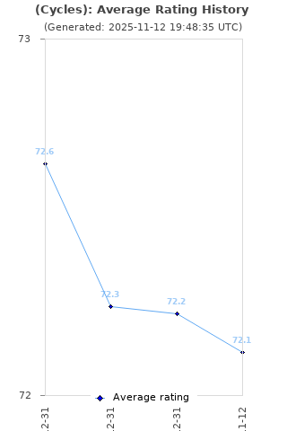 Average rating history
