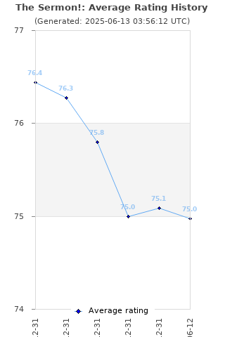 Average rating history