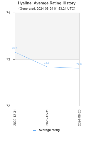 Average rating history