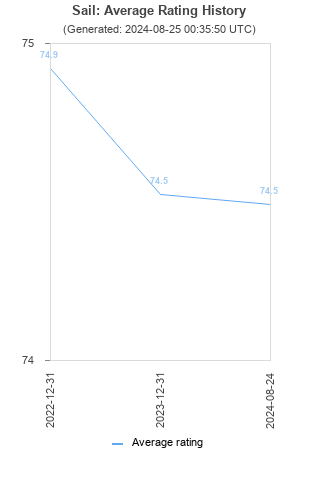 Average rating history