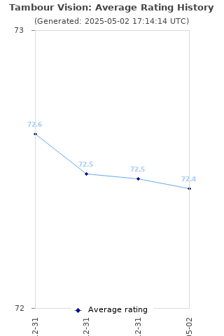 Average rating history