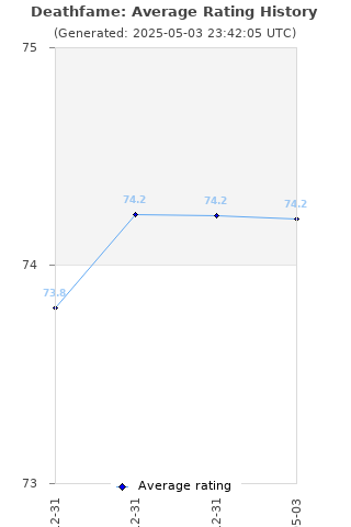 Average rating history