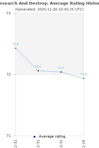 Average rating history