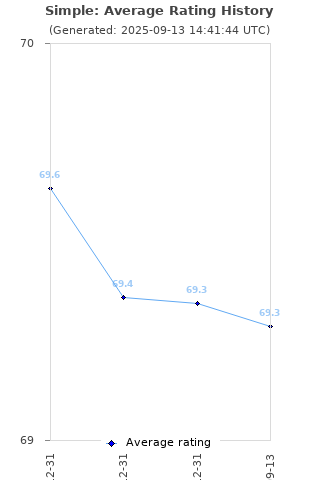 Average rating history