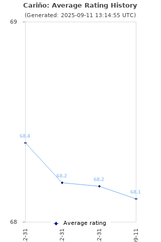 Average rating history