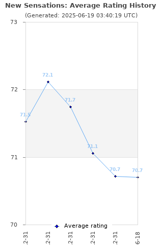 Average rating history