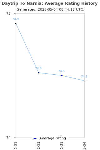 Average rating history