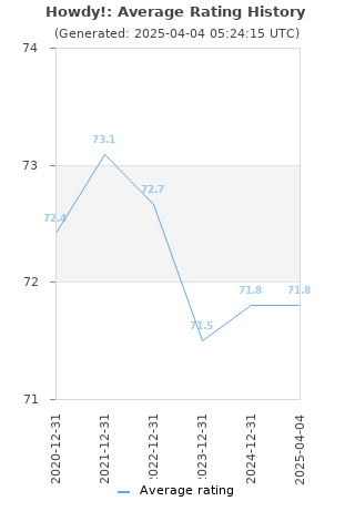 Average rating history