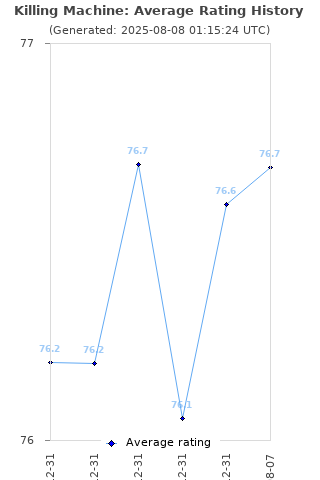 Average rating history