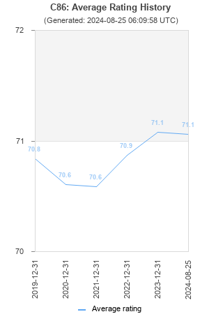 Average rating history