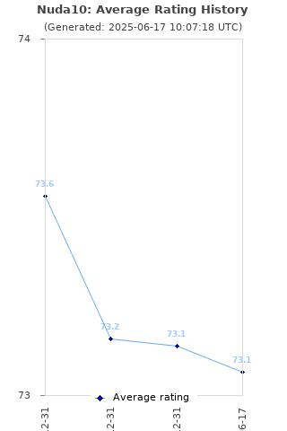 Average rating history