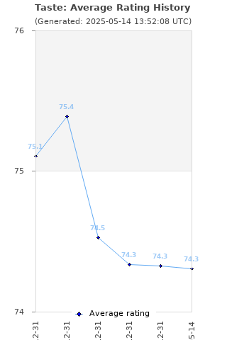 Average rating history