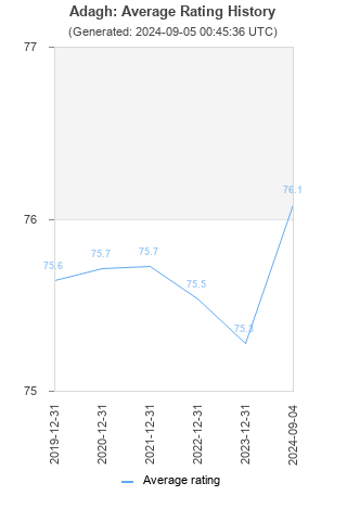 Average rating history