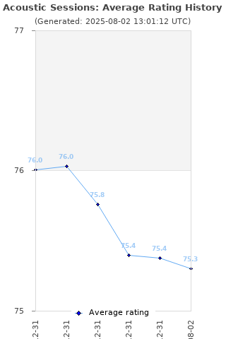 Average rating history