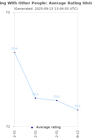 Average rating history