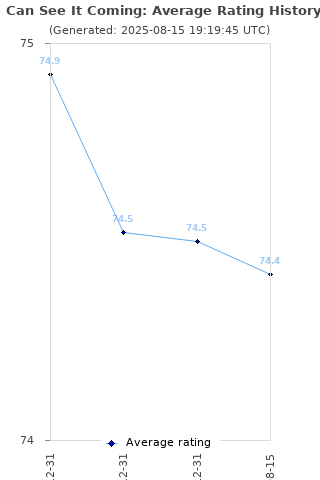 Average rating history