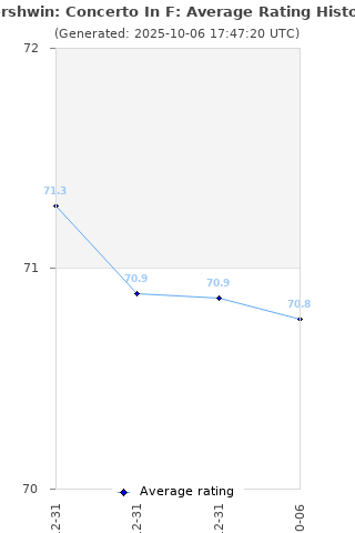 Average rating history