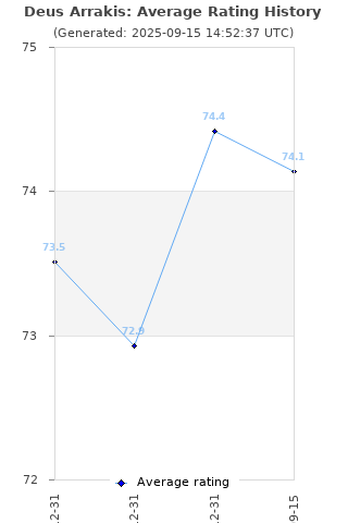 Average rating history