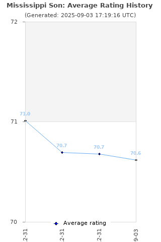 Average rating history