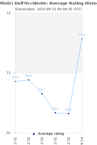 Average rating history