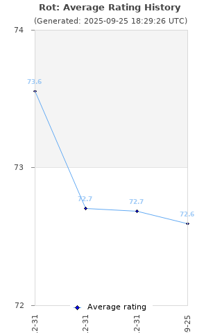 Average rating history