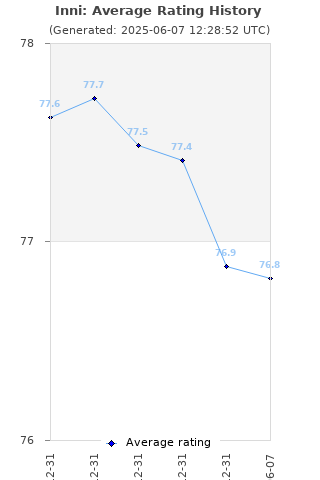 Average rating history