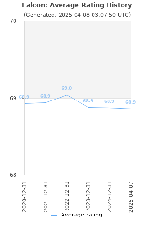 Average rating history