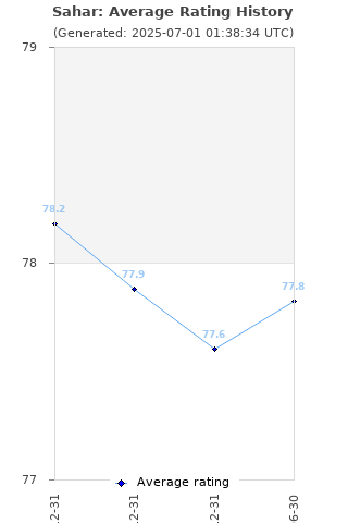 Average rating history