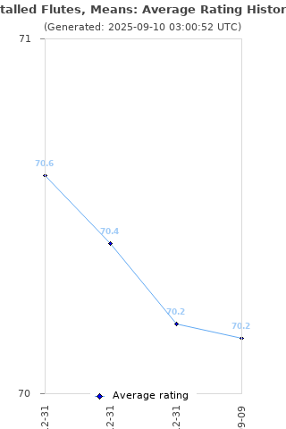 Average rating history