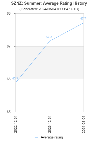 Average rating history