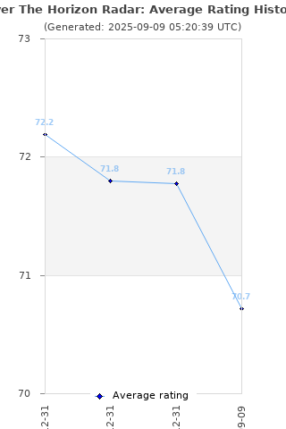 Average rating history