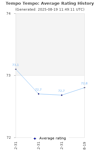 Average rating history