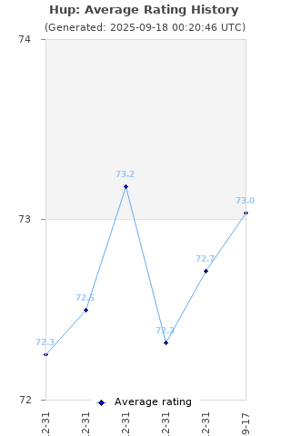 Average rating history