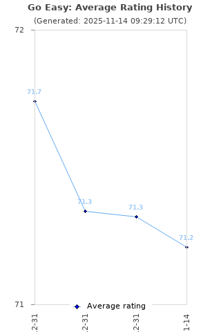Average rating history