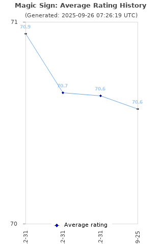 Average rating history