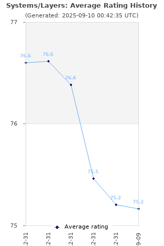 Average rating history