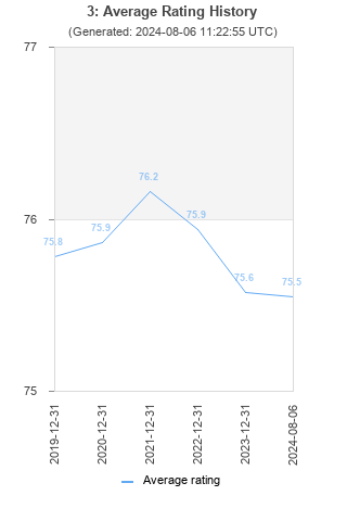 Average rating history