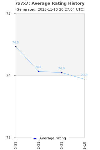 Average rating history
