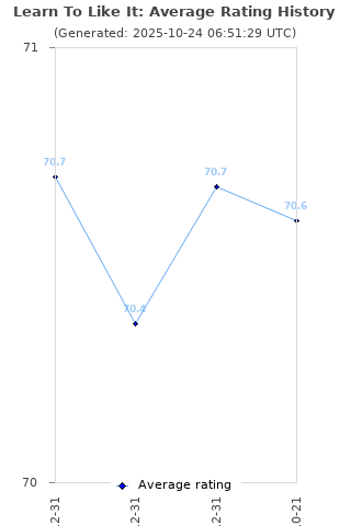 Average rating history