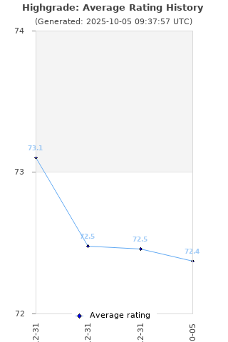 Average rating history