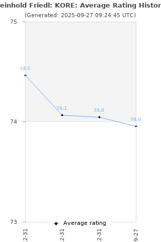 Average rating history