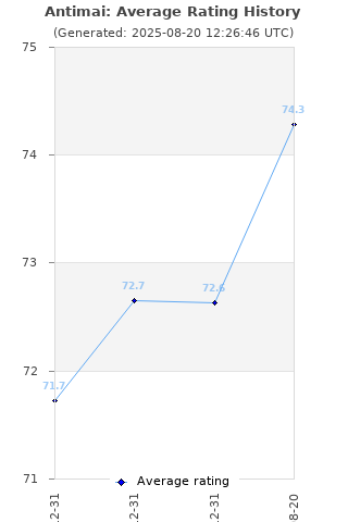 Average rating history