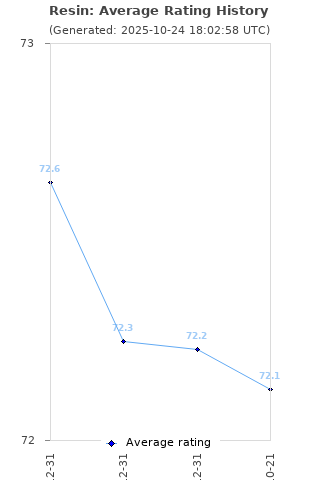 Average rating history