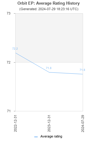 Average rating history